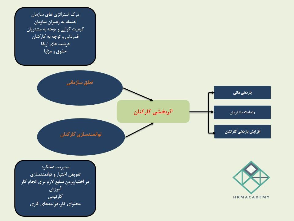 مدل هی گروپ در اندازه گیری اثربخشی کارکنان
