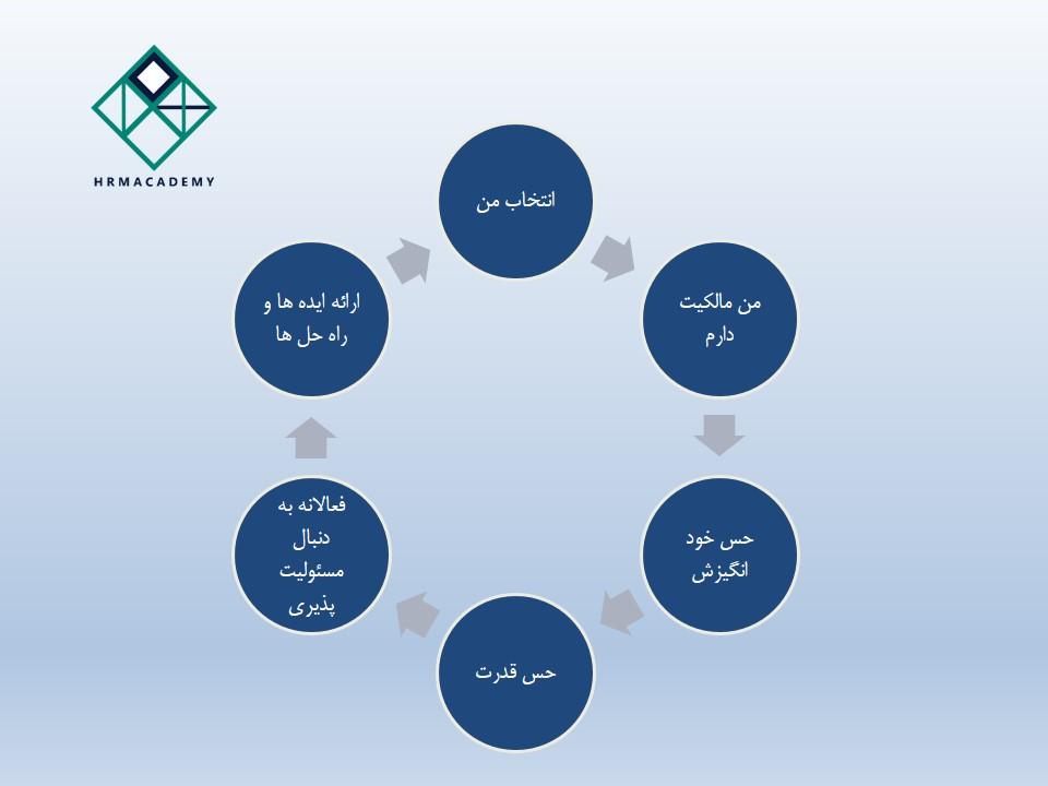 تصمیم گیری بر مبنای کوچینگ