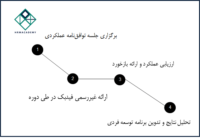مدیریت عملکرد کارکنان