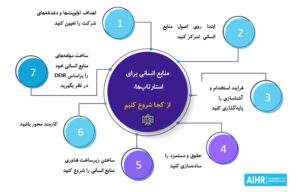 چگونه بخش منابع انسانی در استارتاپ ایجاد کنید؟