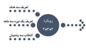 طراحی اهداف شخصی و حرفه‌ای