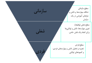 سطوح نیازسنجی آموزشی